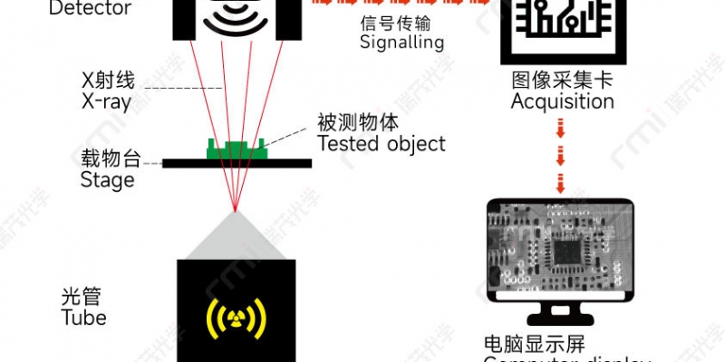 <span style=''>瑞茂檢測設(shè)備 - X-ray檢測設(shè)備的成像解釋和分析</span>